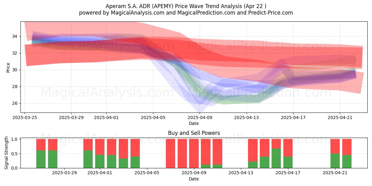  Aperam S.A. ADR (APEMY) Support and Resistance area (22 Apr) 