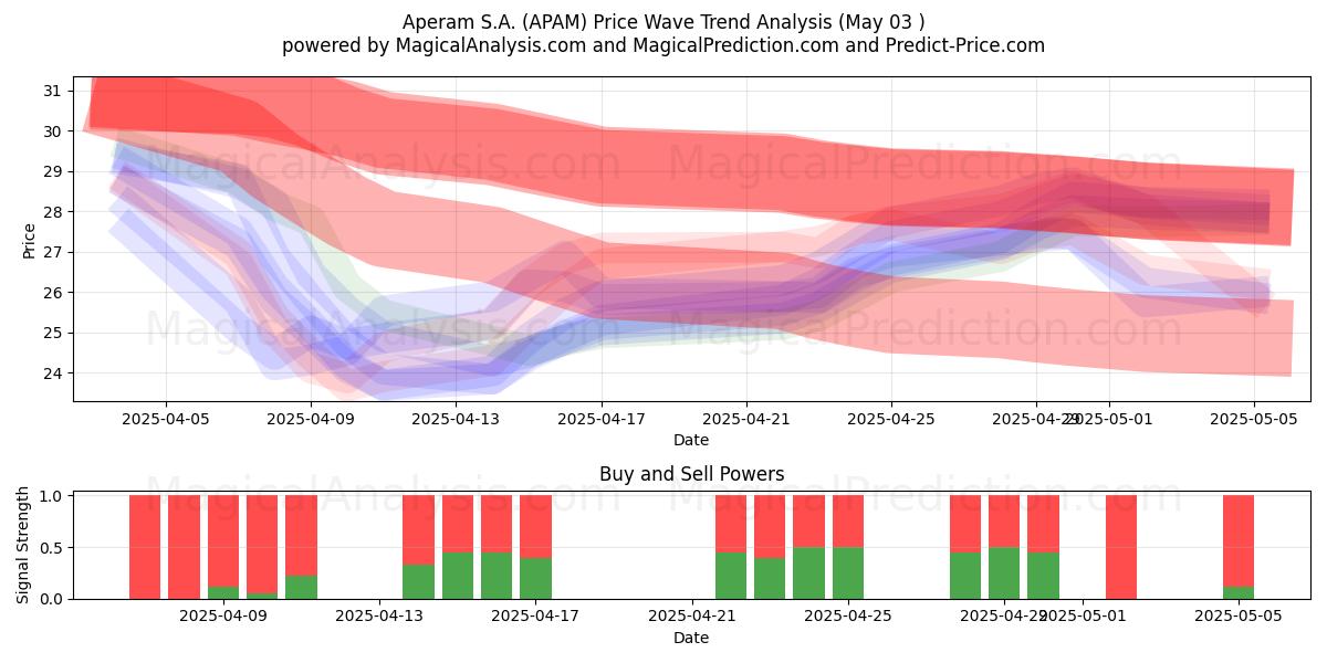 Aperam S.A. (APAM) Support and Resistance area (03 May) Aperam S.A. (APAM) Support and Resistance area (03 May)
