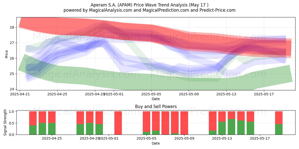  Aperam S.A. (APAM) Support and Resistance area (17 May) 