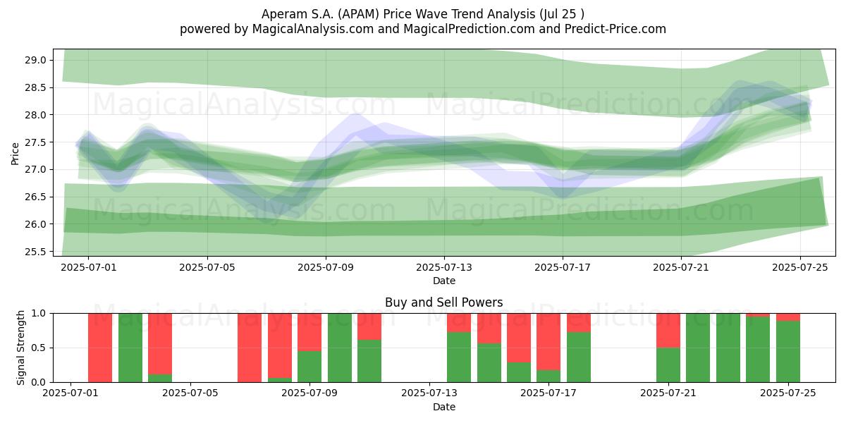  Aperam S.A. (APAM) Support and Resistance area (24 Jul) 