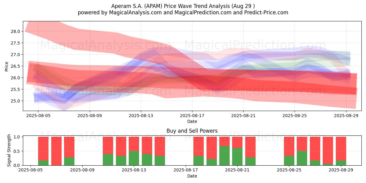  Aperam S.A. (APAM) Support and Resistance area (28 Aug) 