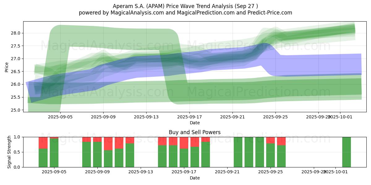  Aperam S.A. (APAM) Support and Resistance area (26 Sep) 