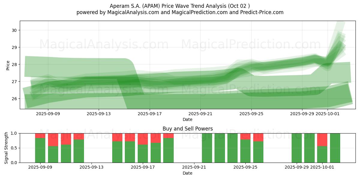  Aperam S.A. (APAM) Support and Resistance area (01 Oct) 