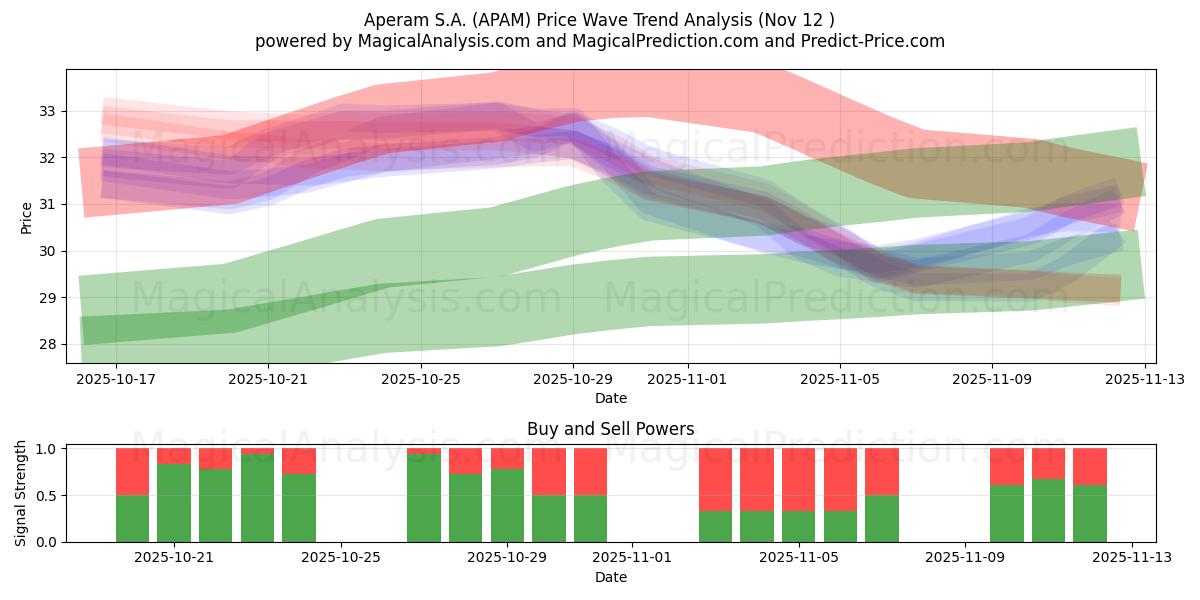  Aperam S.A. (APAM) Support and Resistance area (10 Nov) 