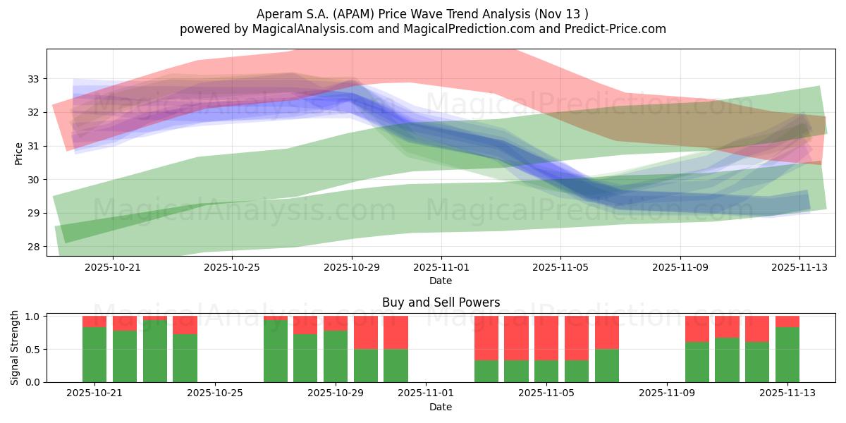  Aperam S.A. (APAM) Support and Resistance area (12 Nov) 