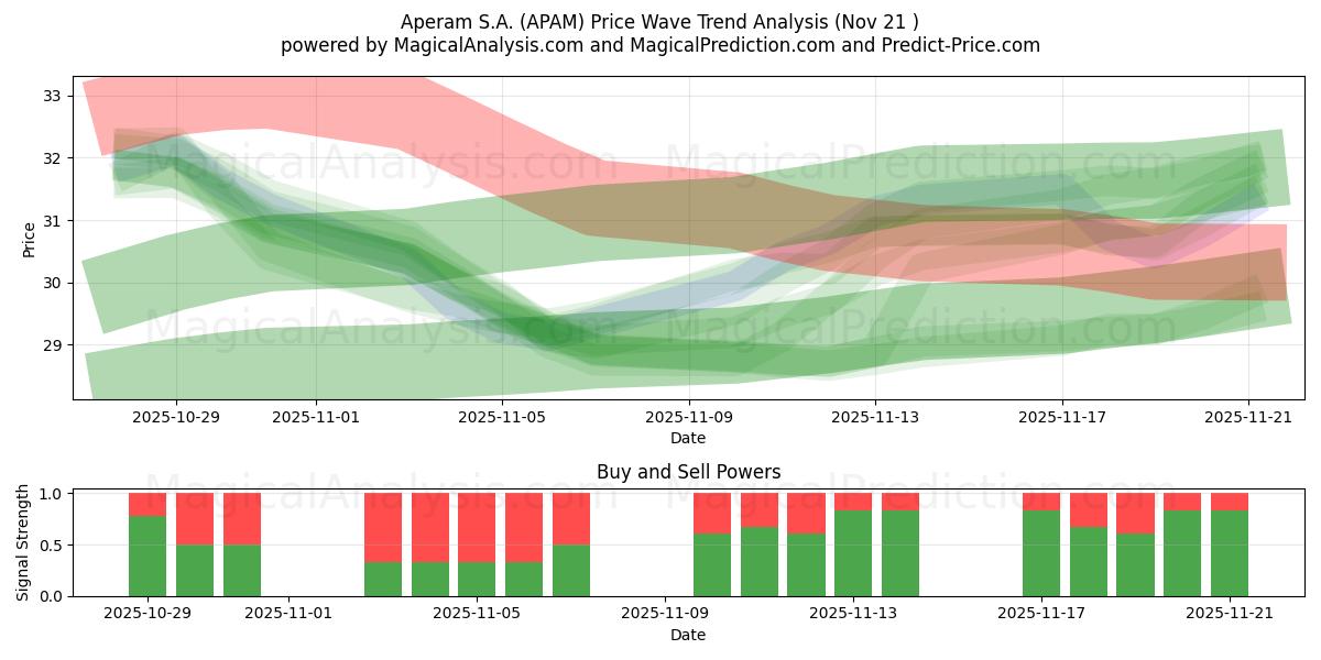  Aperam S.A. (APAM) Support and Resistance area (20 Nov) 