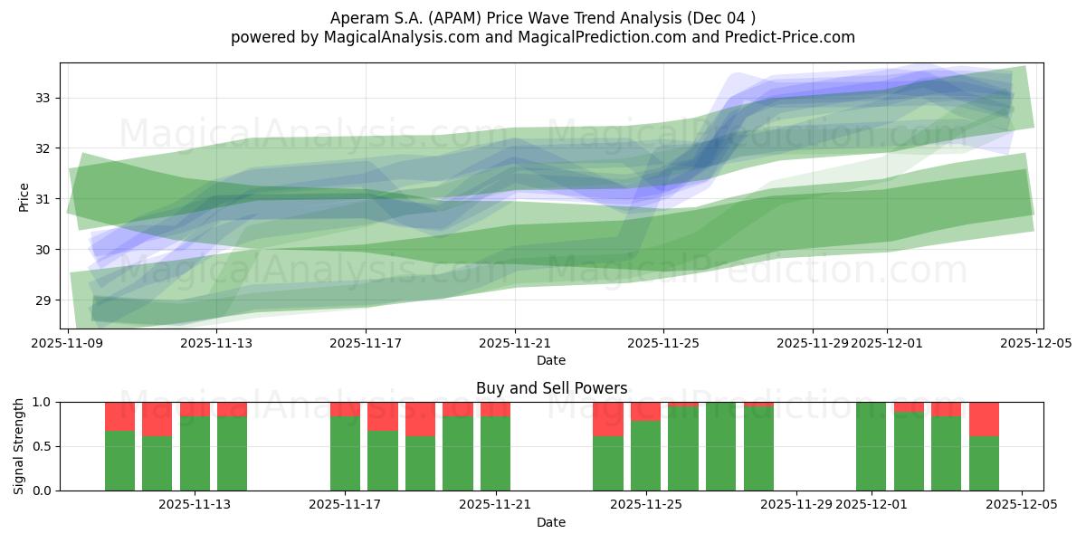  Aperam S.A. (APAM) Support and Resistance area (03 Dec) 