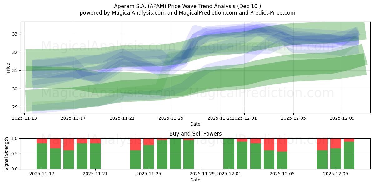  Aperam S.A. (APAM) Support and Resistance area (08 Dec) 