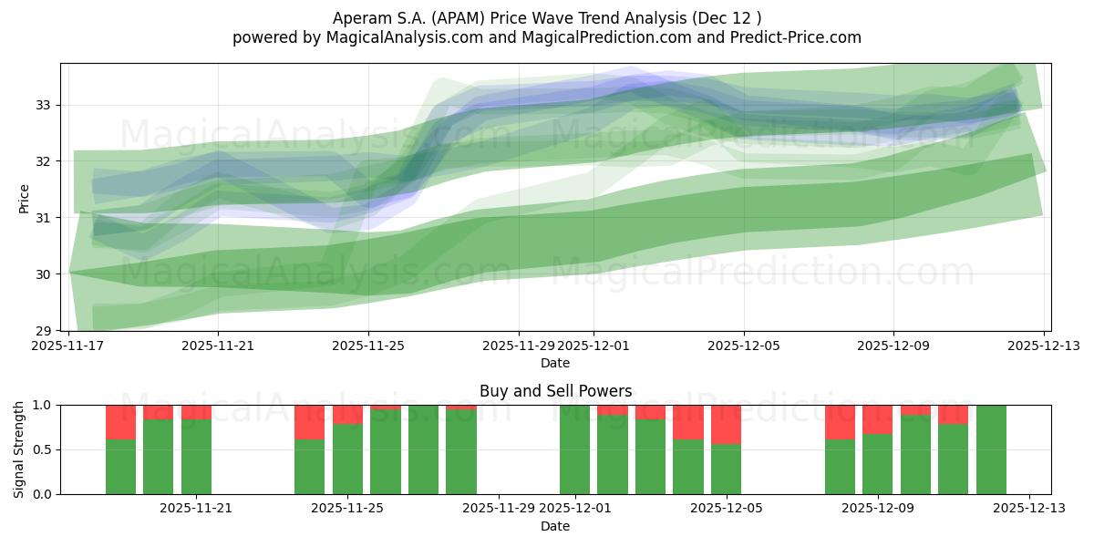  Aperam S.A. (APAM) Support and Resistance area (11 Dec) 