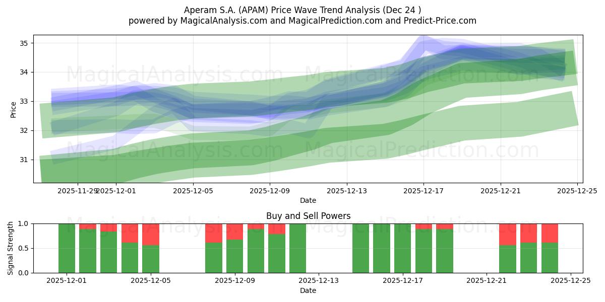  Aperam S.A. (APAM) Support and Resistance area (23 Dec) 