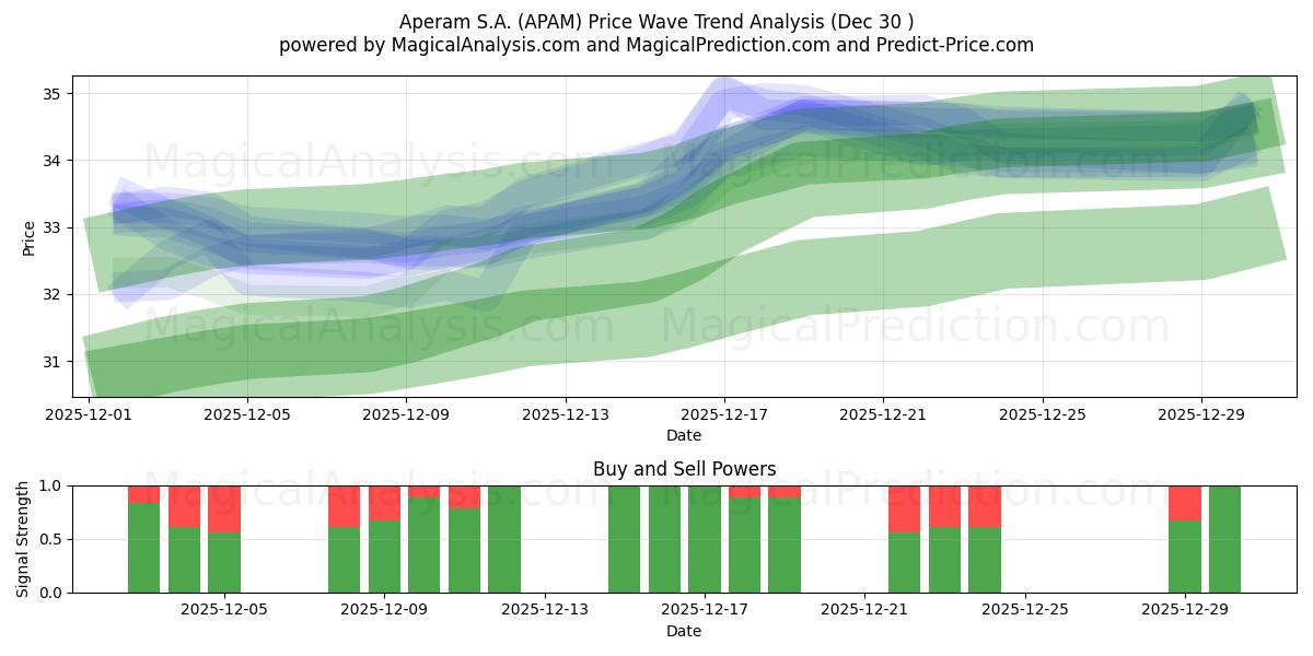  Aperam S.A. (APAM) Support and Resistance area (29 Dec) 