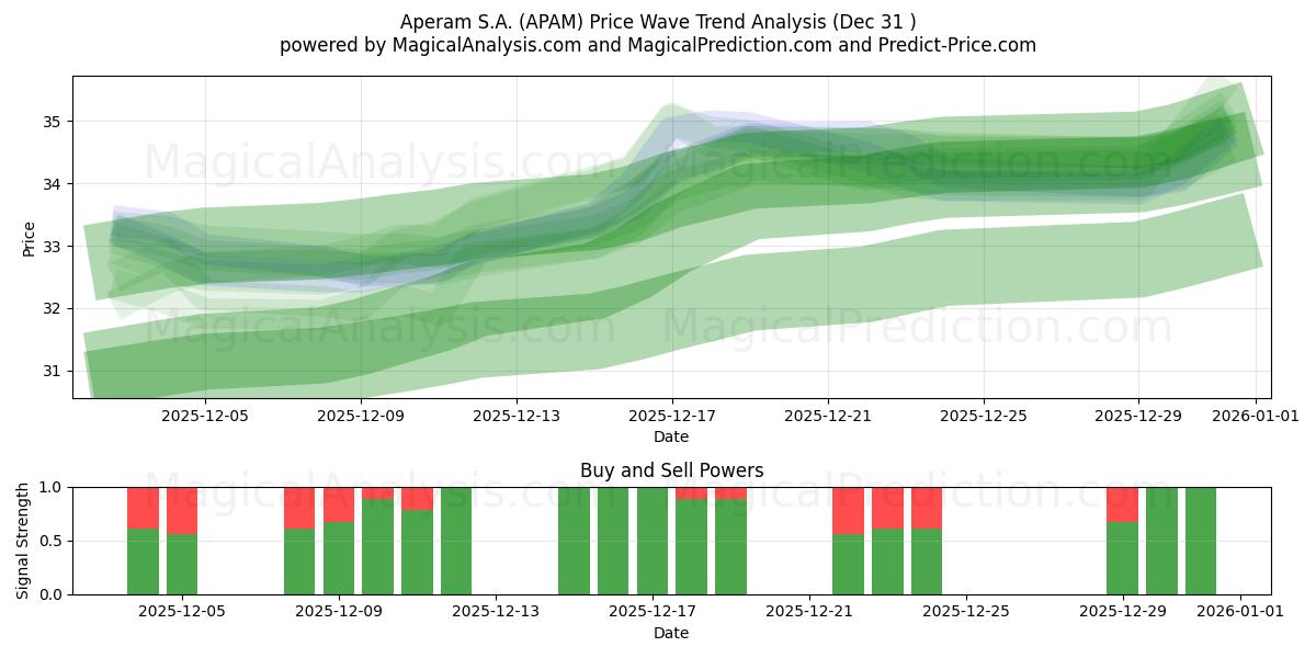  Aperam S.A. (APAM) Support and Resistance area (30 Dec) 