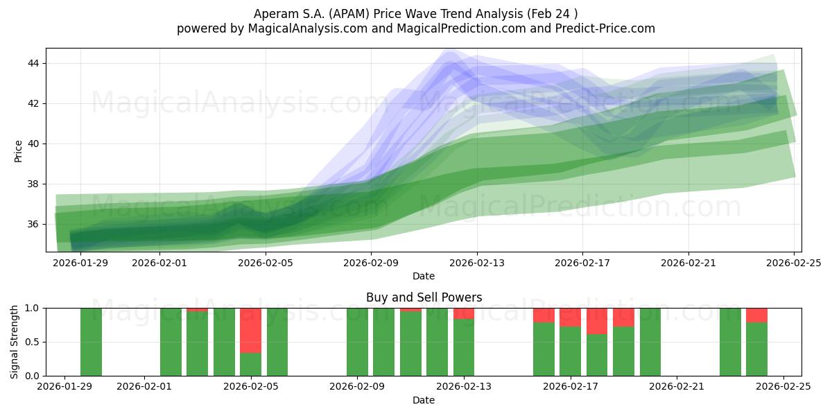  Aperam S.A. (APAM) Support and Resistance area (23 Feb) 