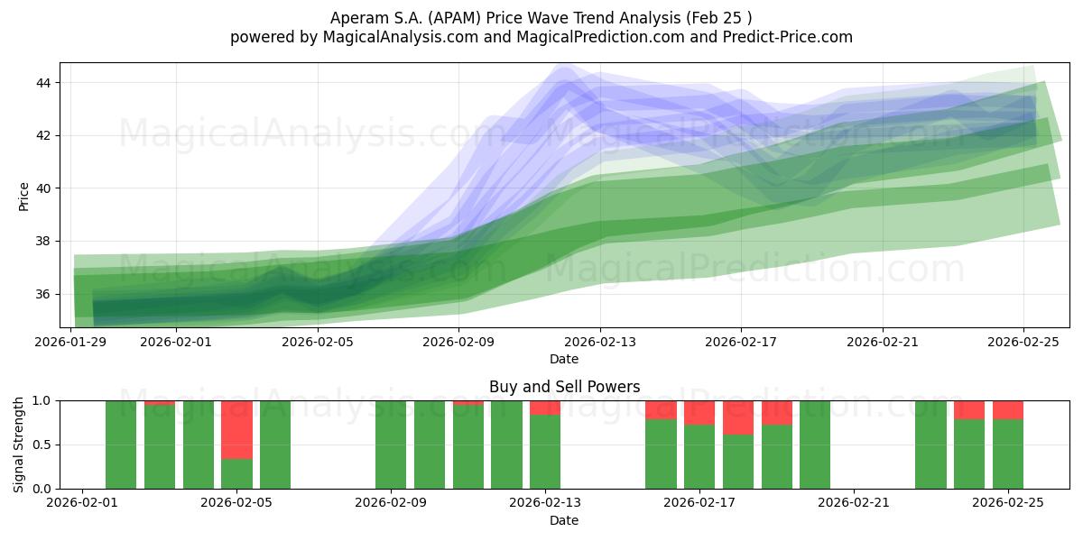  Aperam S.A. (APAM) Support and Resistance area (24 Feb) 