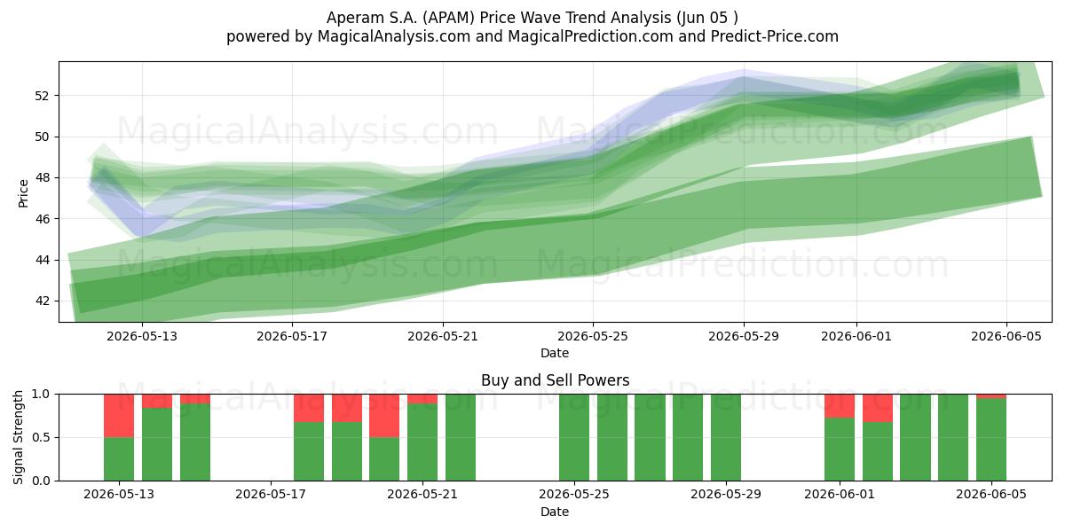  Aperam S.A. (APAM) Support and Resistance area (04 Jun) 