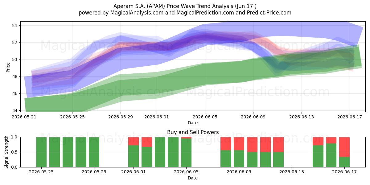 Aperam S.A. (APAM) Support and Resistance area (08 Jun) 