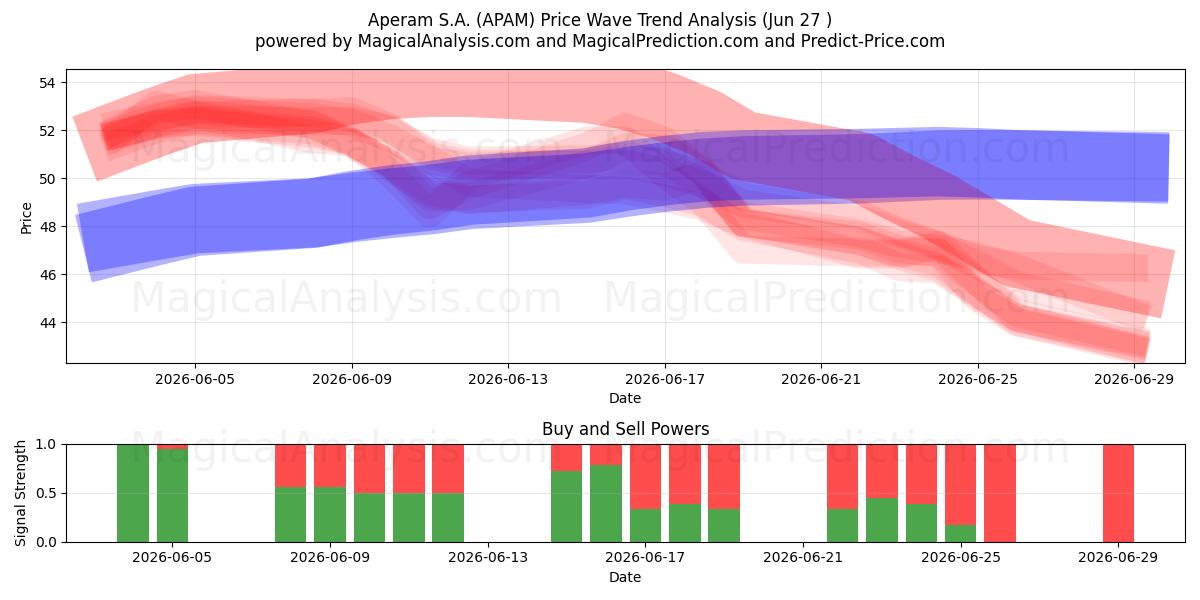  Aperam S.A. (APAM) Support and Resistance area (26 Jun) 