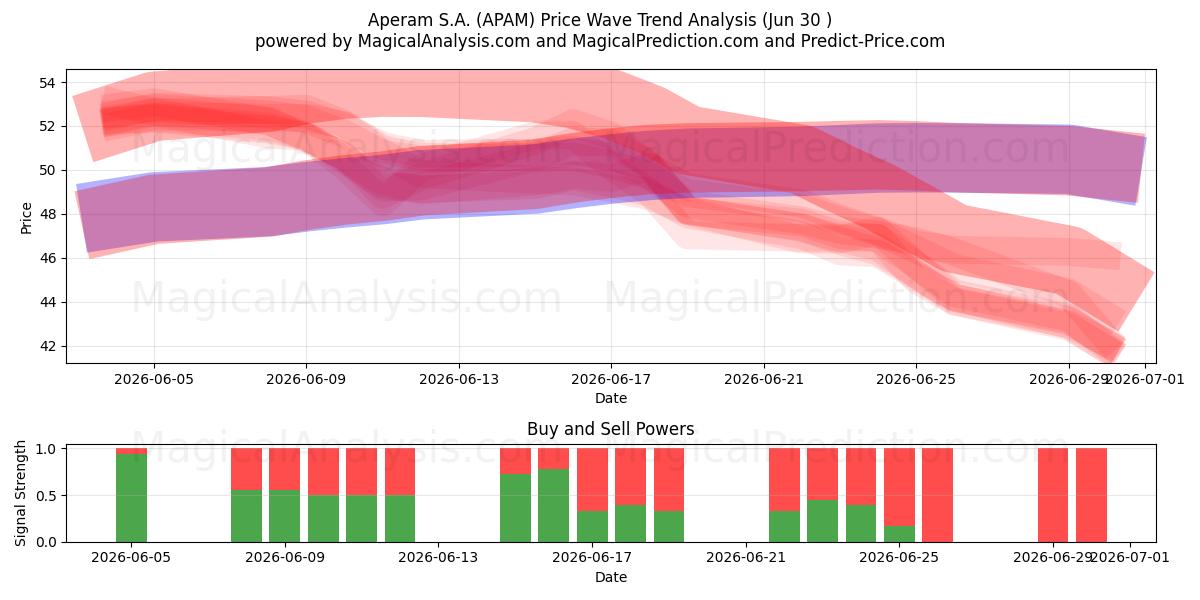  Aperam S.A. (APAM) Support and Resistance area (29 Jun) 