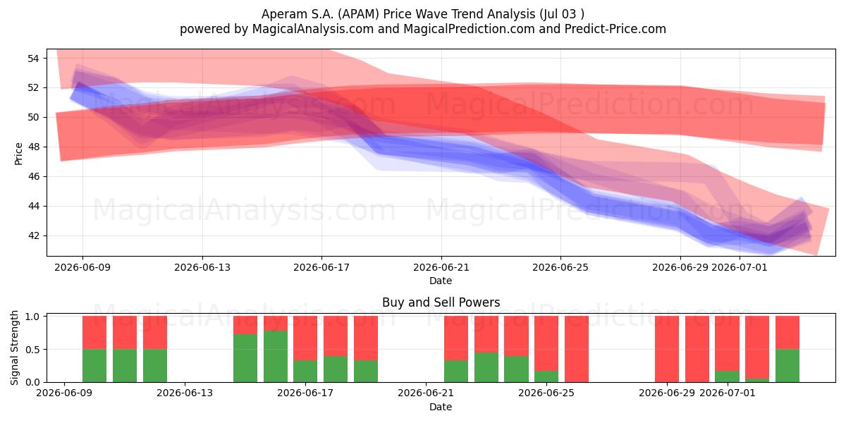  Aperam S.A. (APAM) Support and Resistance area (02 Jul) 