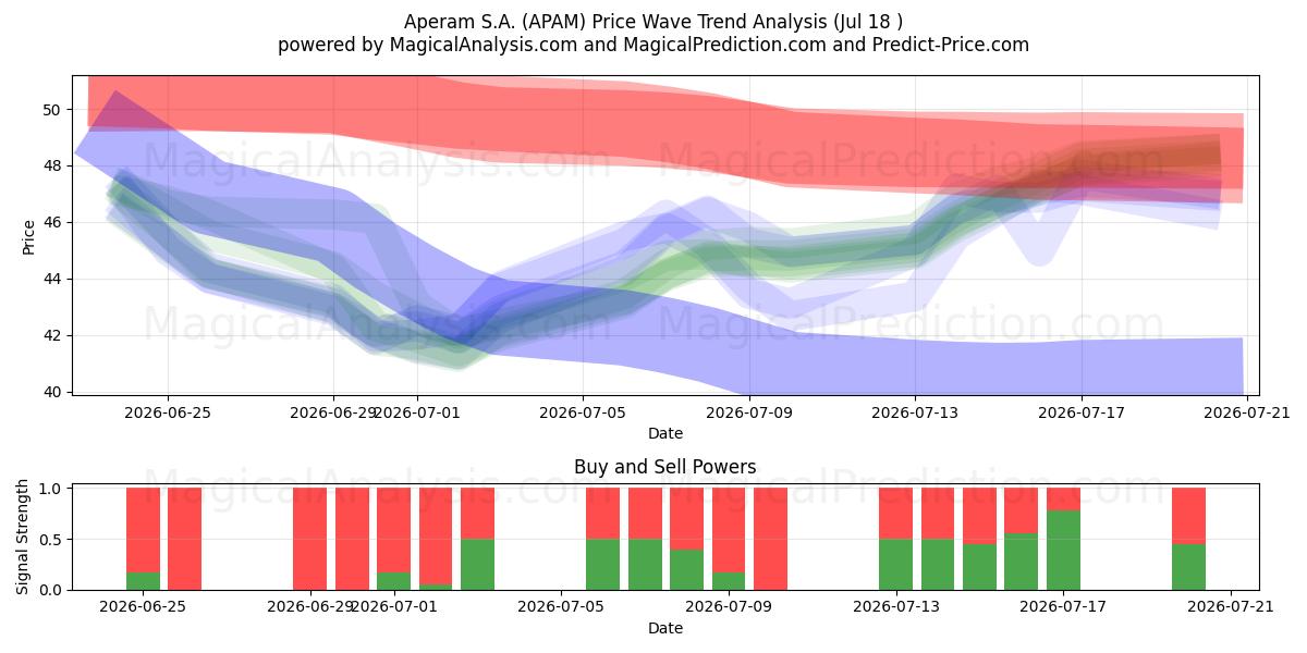  Aperam S.A. (APAM) Support and Resistance area (16 Jul) 
