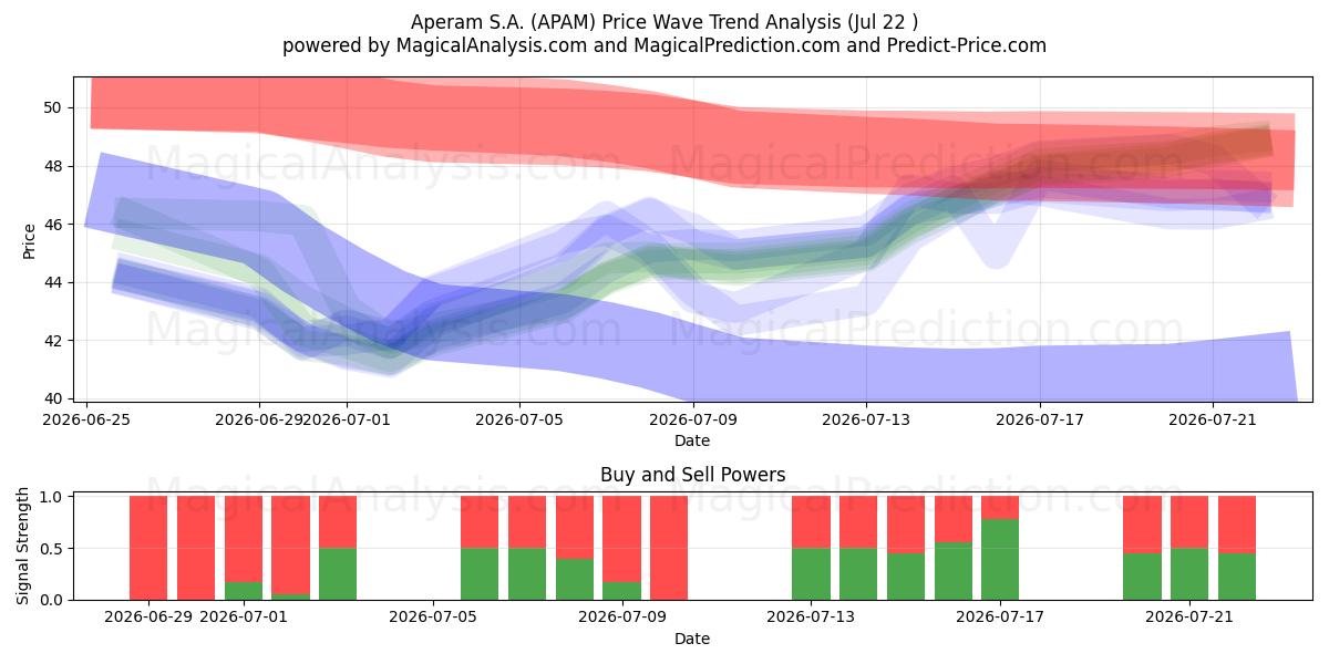 Aperam S.A. (APAM) Support and Resistance area (21 Jul) 