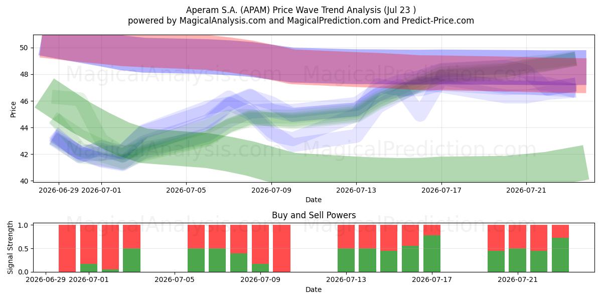  Aperam S.A. (APAM) Support and Resistance area (22 Jul) 