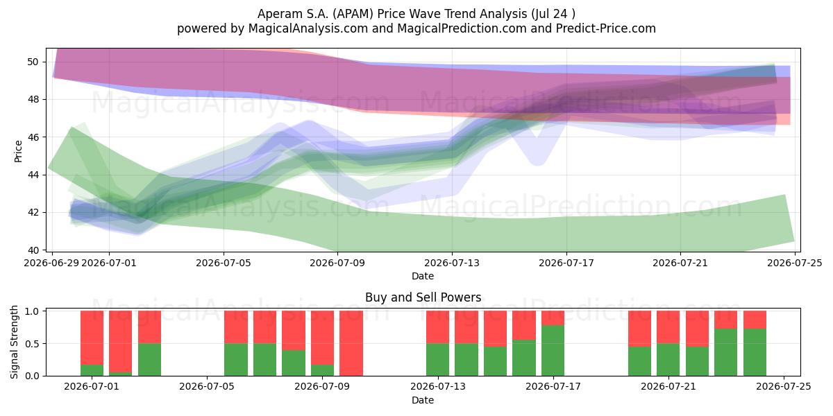  Aperam S.A. (APAM) Support and Resistance area (23 Jul) 