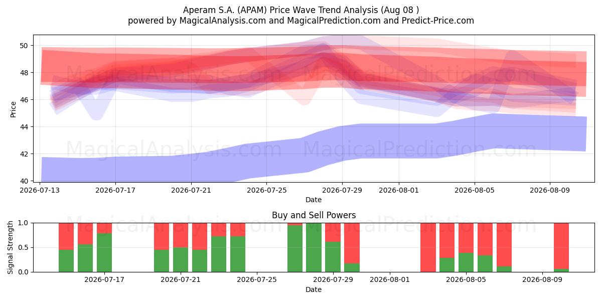  Aperam S.A. (APAM) Support and Resistance area (07 Aug) 
