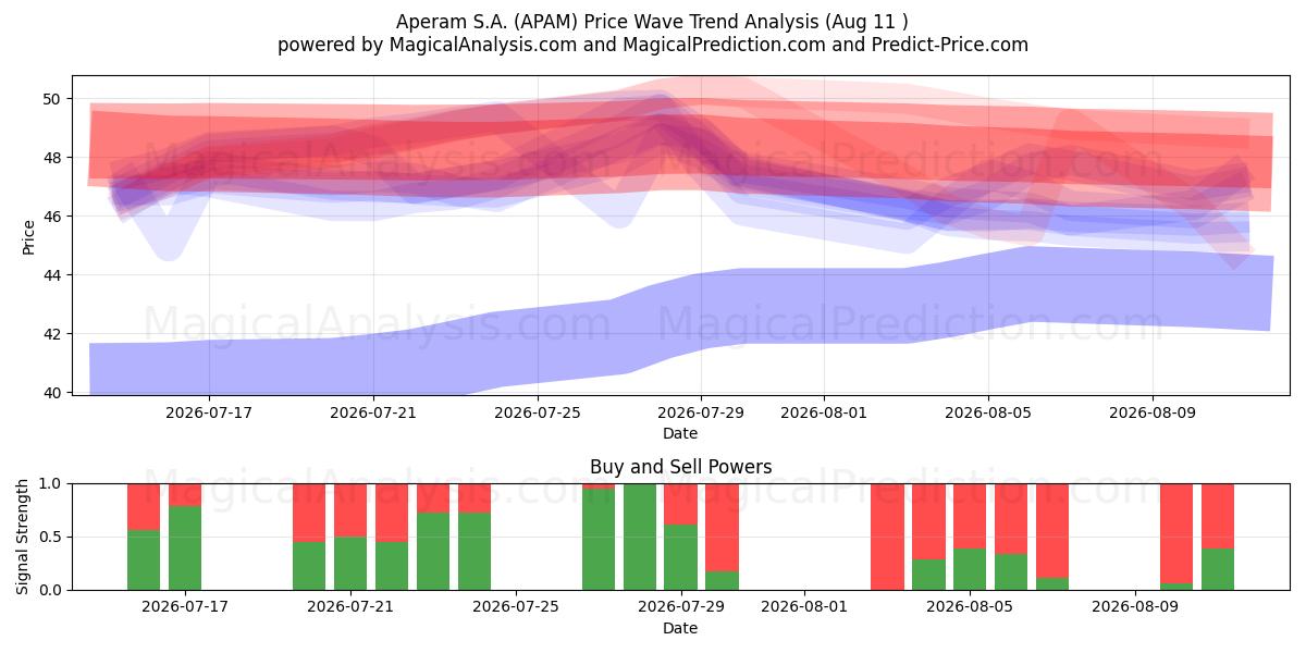  Aperam S.A. (APAM) Support and Resistance area (10 Aug) 
