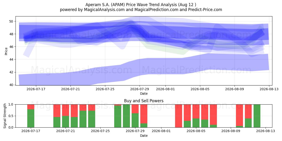  Aperam S.A. (APAM) Support and Resistance area (11 Aug) 