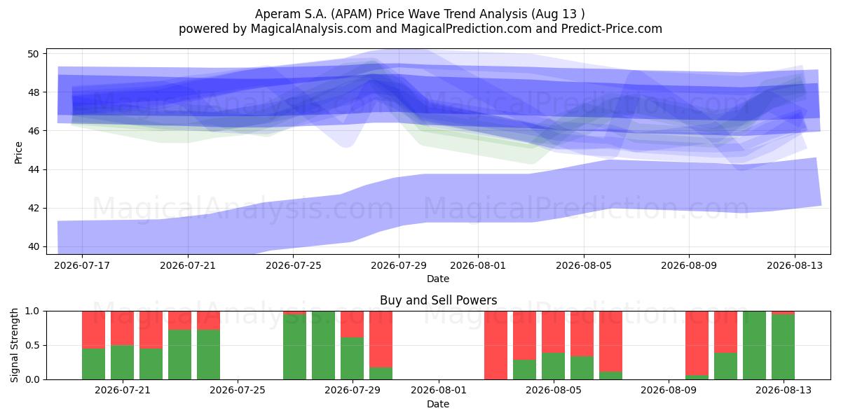  Aperam S.A. (APAM) Support and Resistance area (12 Aug) 