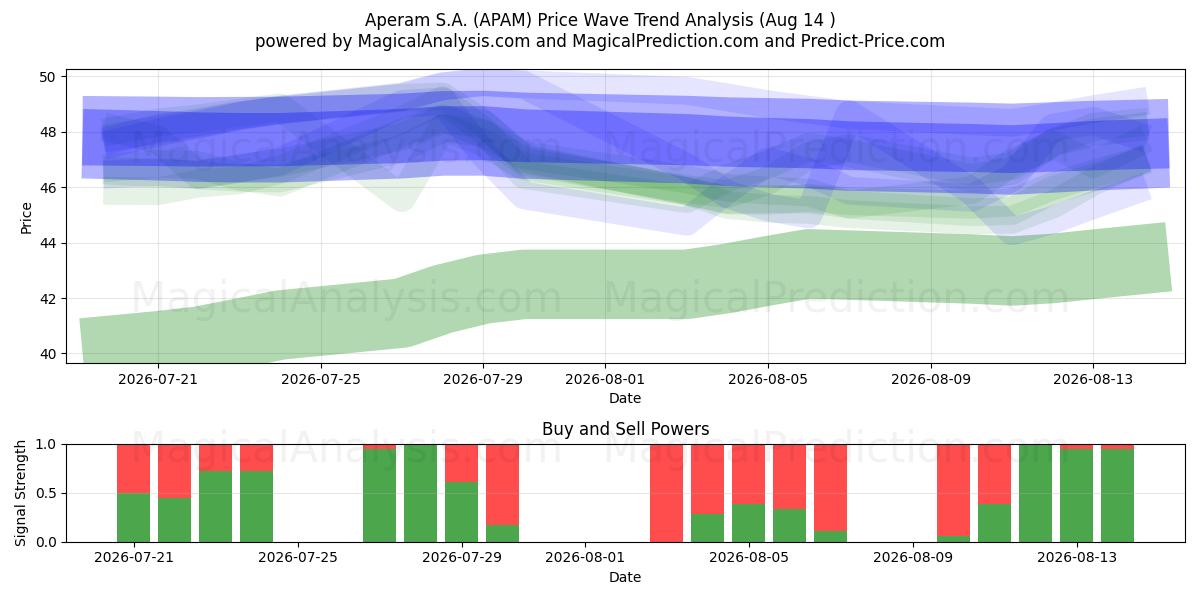  Aperam S.A. (APAM) Support and Resistance area (13 Aug) 