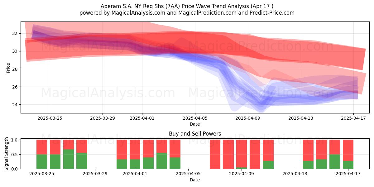  Aperam S.A. NY Reg Shs (7AA) Support and Resistance area (17 Apr) 