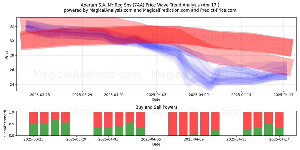  Aperam S.A. NY Reg Shs (7AA) Support and Resistance area (17 Apr) 