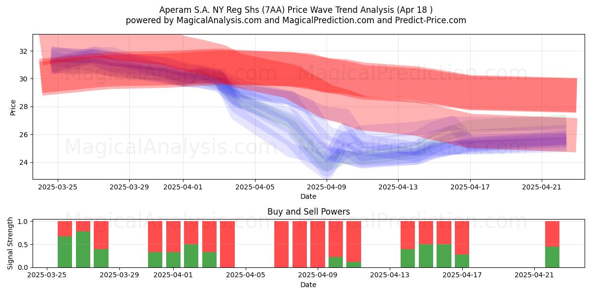  Aperam S.A. NY Reg Shs (7AA) Support and Resistance area (18 Apr) 