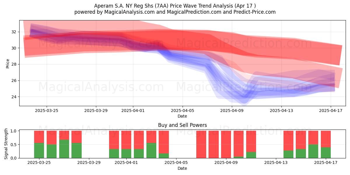  Aperam S.A. NY Reg Shs (7AA) Support and Resistance area (17 Apr) 