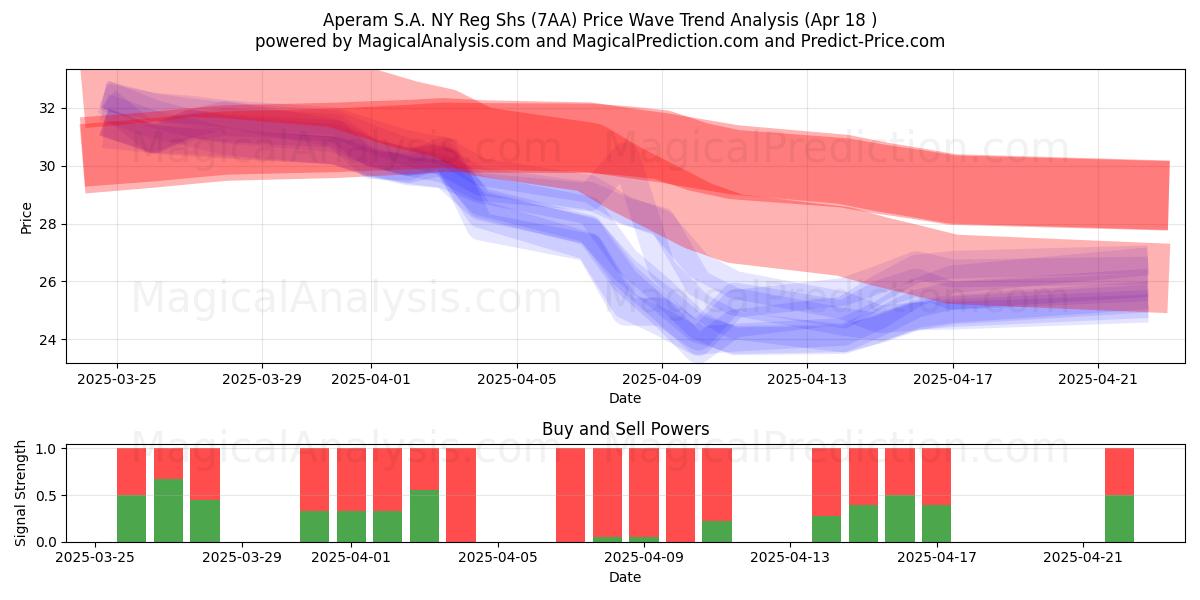  Aperam S.A. NY Reg Shs (7AA) Support and Resistance area (18 Apr) 