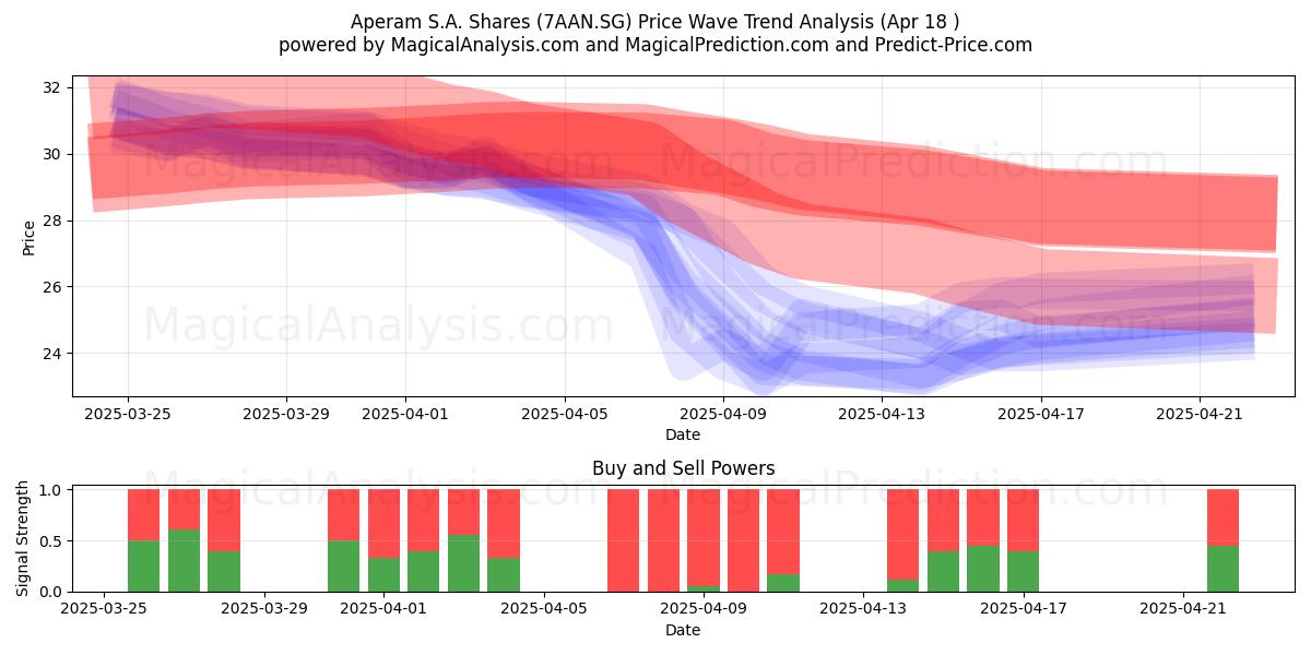  Aperam S.A. Shares (7AAN.SG) Support and Resistance area (18 Apr) 