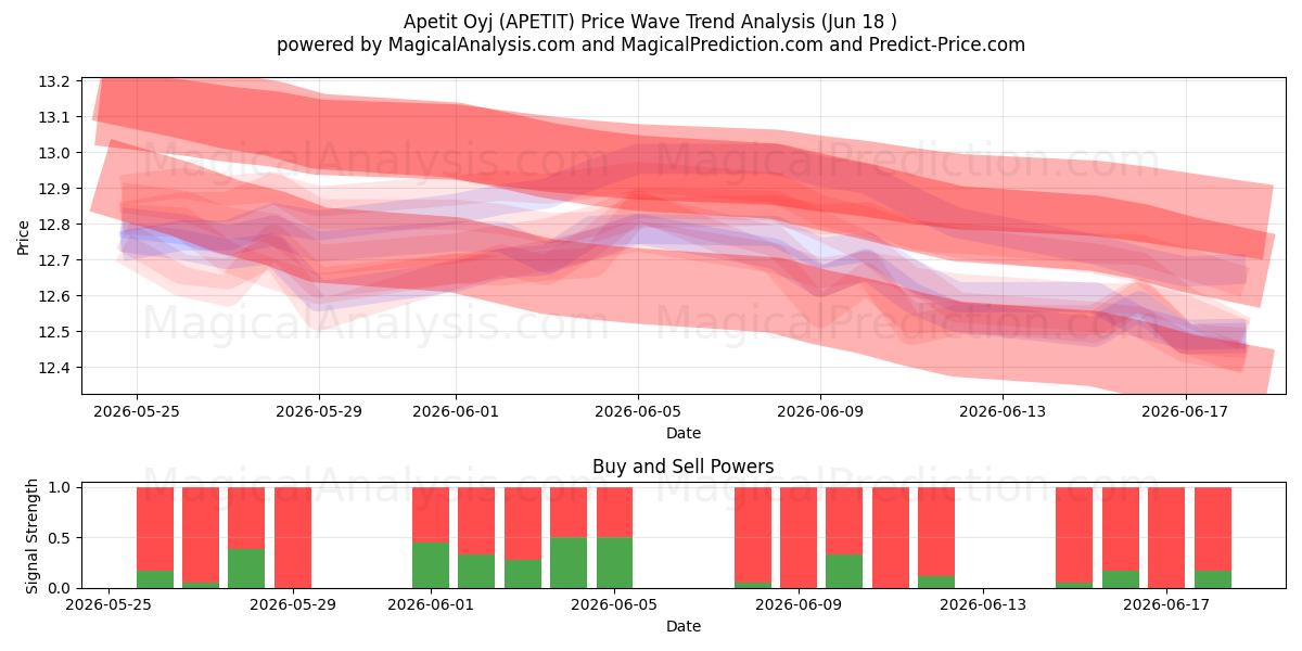  Apetit Oyj (APETIT) Support and Resistance area (17 Jun) 