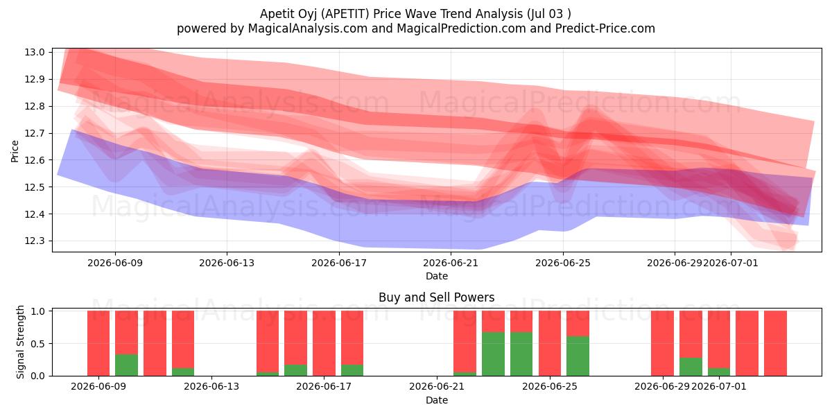  Apetit Oyj (APETIT) Support and Resistance area (02 Jul) 
