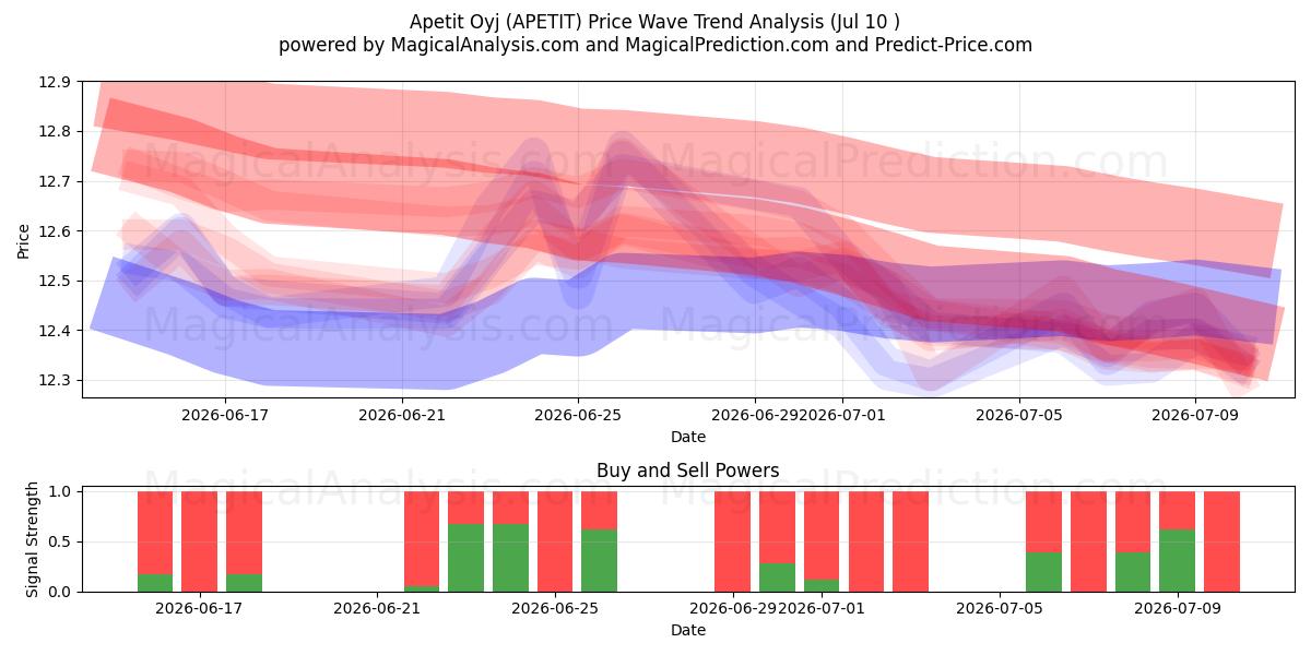  Apetit Oyj (APETIT) Support and Resistance area (09 Jul) 