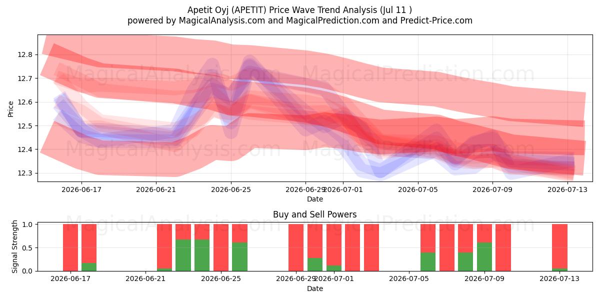  Apetit Oyj (APETIT) Support and Resistance area (10 Jul) 