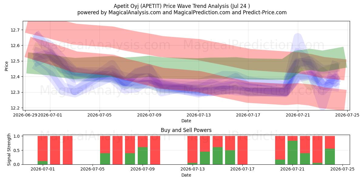  Apetit Oyj (APETIT) Support and Resistance area (23 Jul) 