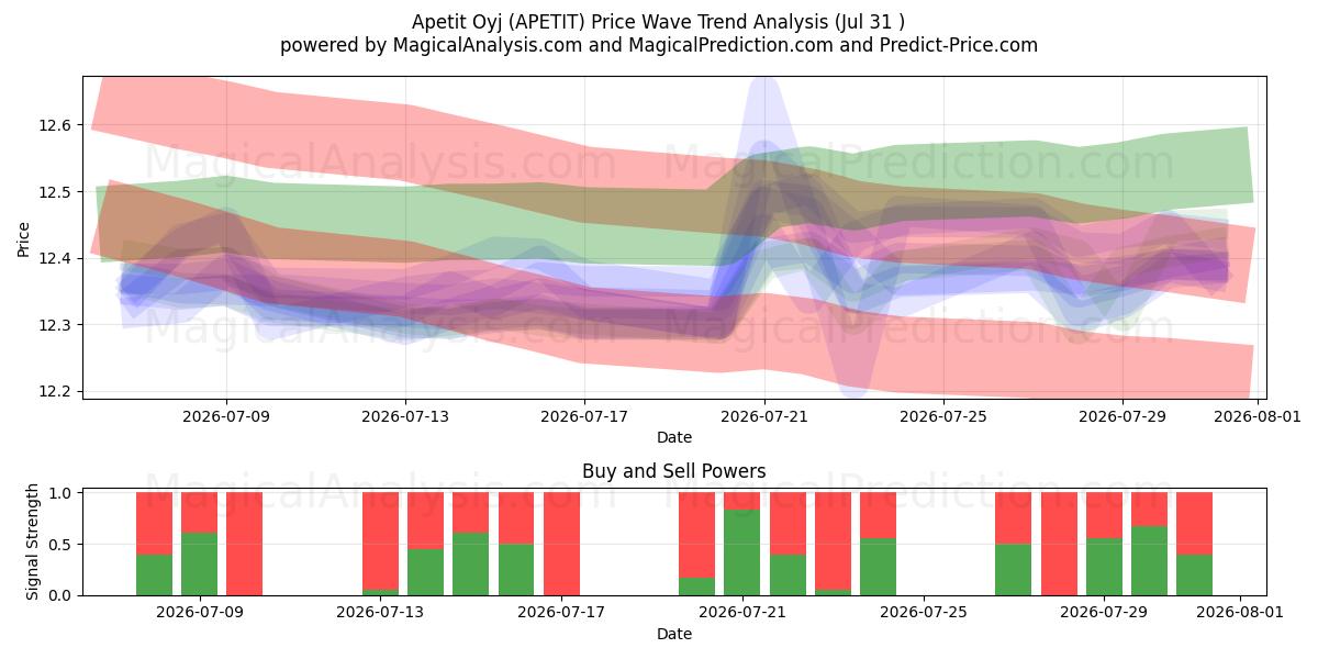  Apetit Oyj (APETIT) Support and Resistance area (30 Jul) 