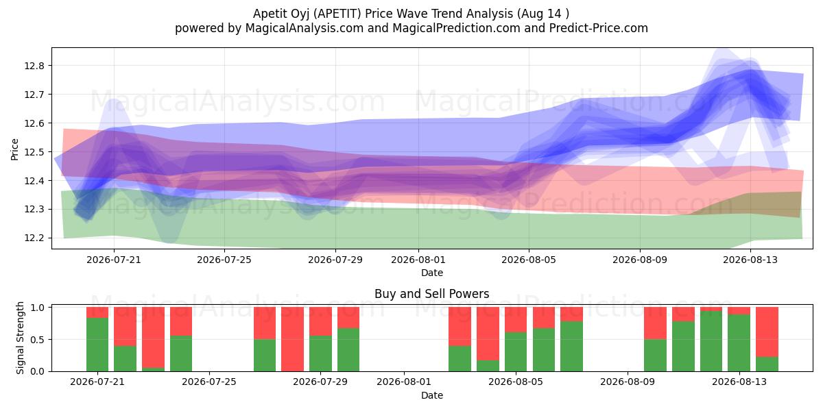  Apetit Oyj (APETIT) Support and Resistance area (13 Aug) 