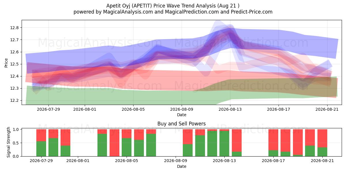  Apetit Oyj (APETIT) Support and Resistance area (20 Aug) 