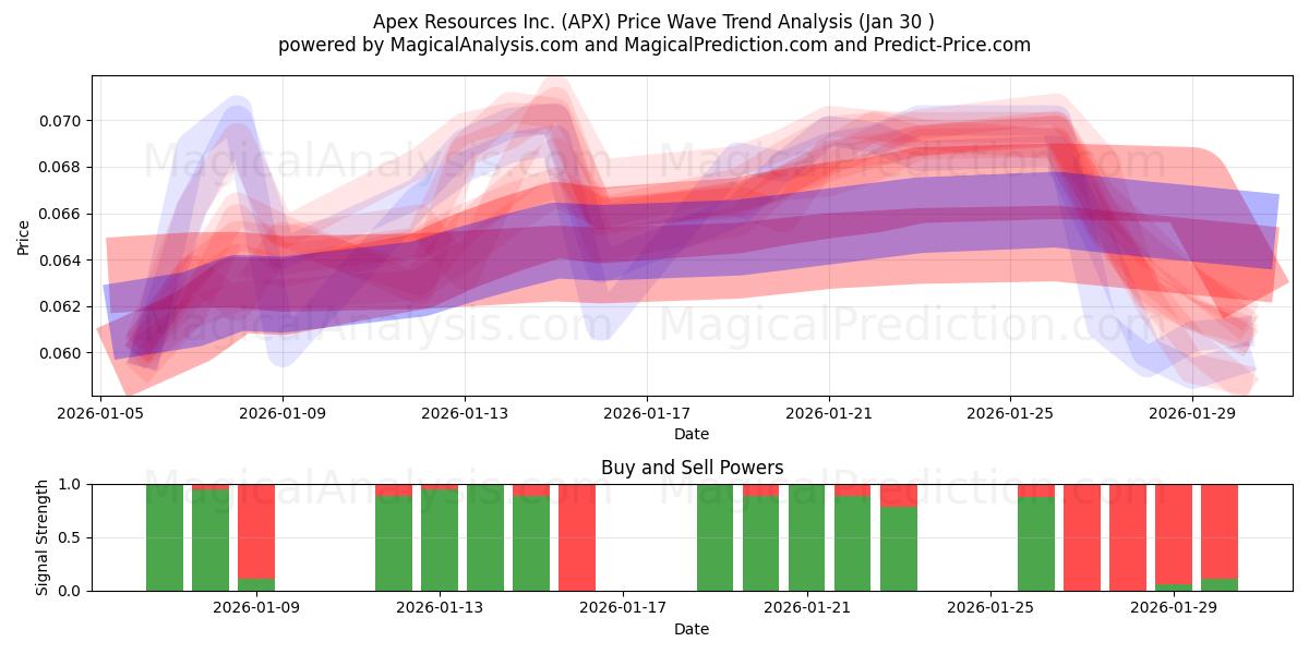  Apex Resources Inc. (APX) Support and Resistance area (29 Jan) 