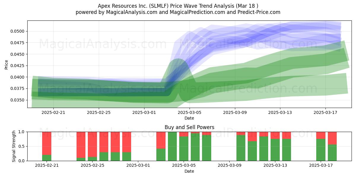  Apex Resources Inc. (SLMLF) Support and Resistance area (18 Mar) 