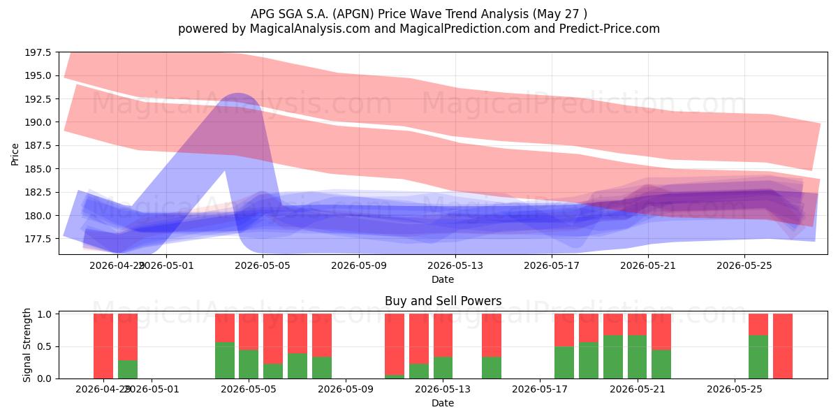  APG SGA S.A. (APGN) Support and Resistance area (26 May) 