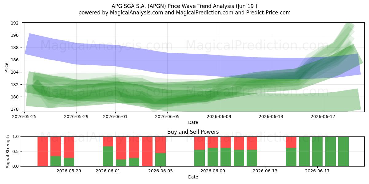  APG SGA S.A. (APGN) Support and Resistance area (18 Jun) 